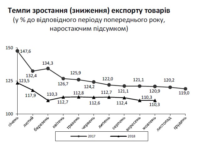 Отрицательное сальдо торговли товарами за год выросло почти вдвое