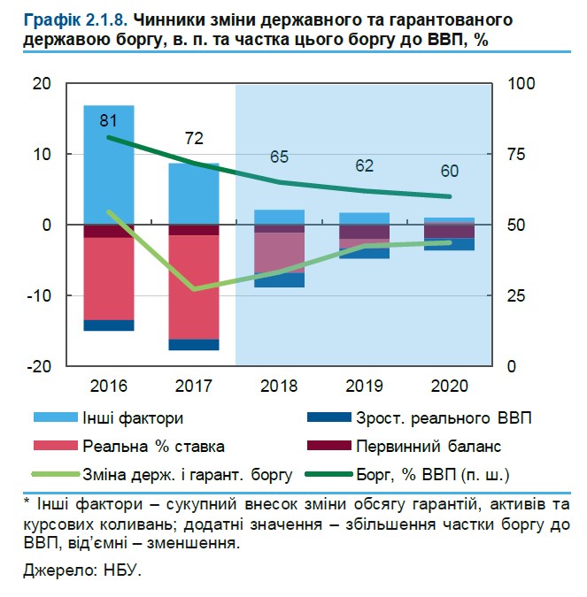 НБУ прогнозирует сокращение долговой нагрузки на бюджет