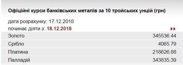 НБУ підвищив курс золота