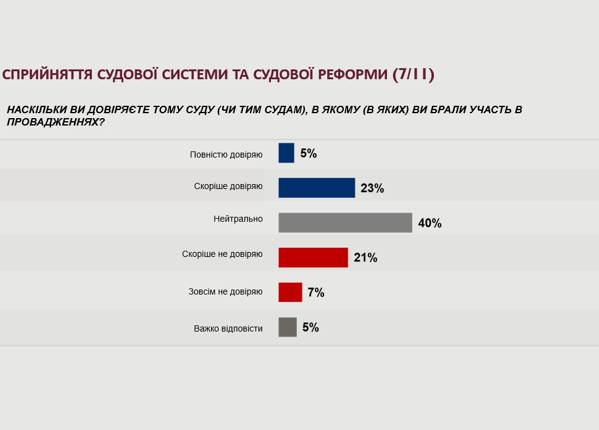 Доверие украинцев к судам выросло, - опрос USAID