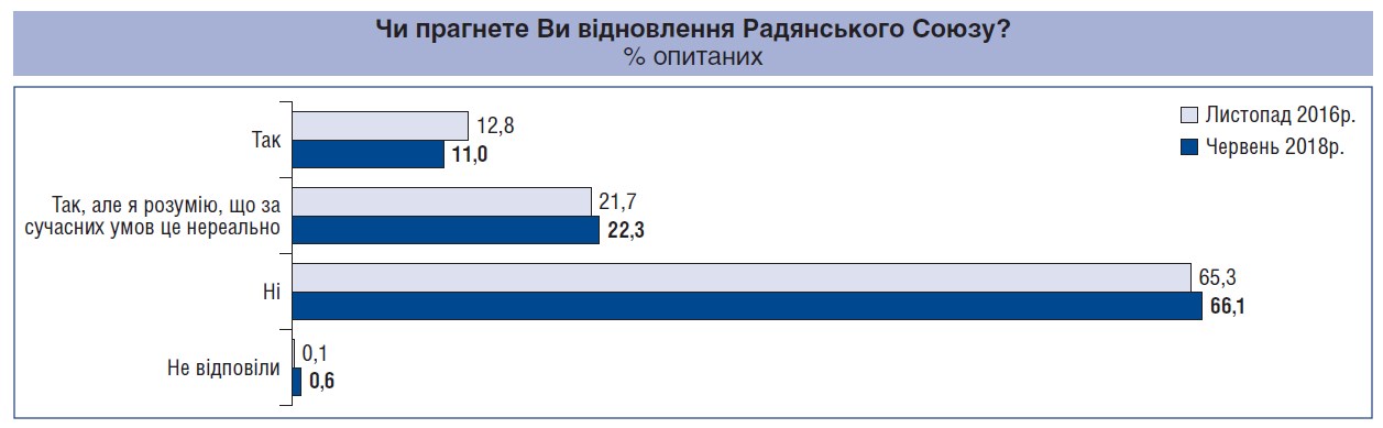 Абсолютна більшість українців проти відновлення СРСР