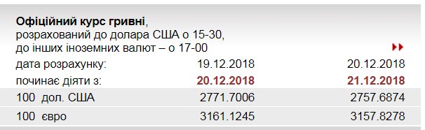 НБУ знизив курс євро