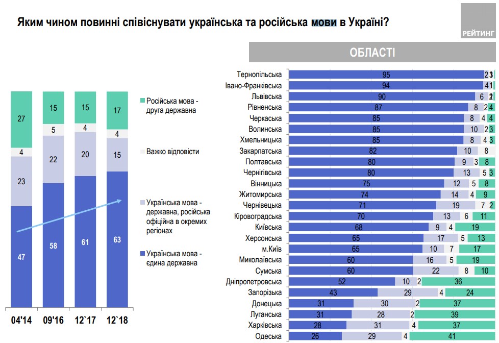Дві третини українців виступають за єдину державну мову