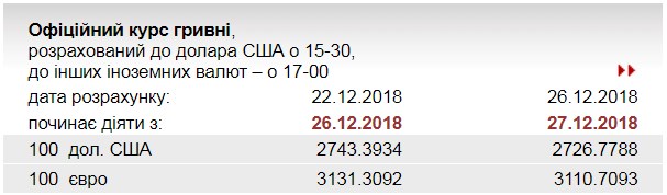 НБУ понизил курс евро