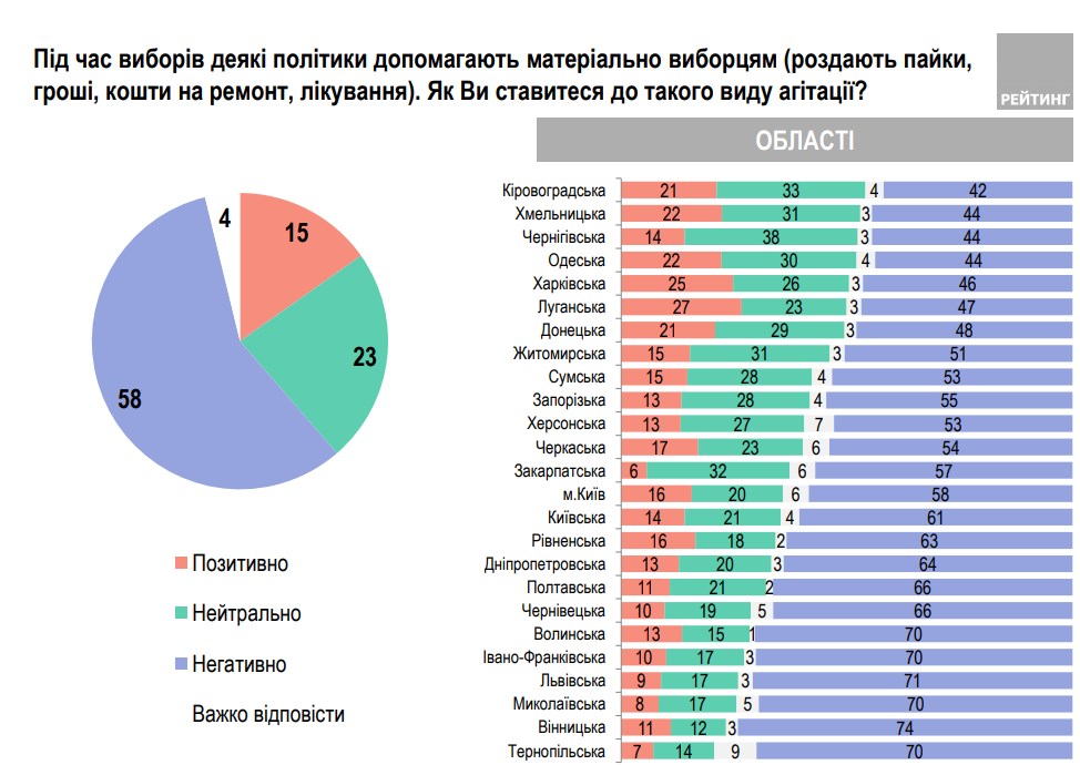 Українці розповіли про своє ставлення до підкупу на виборах