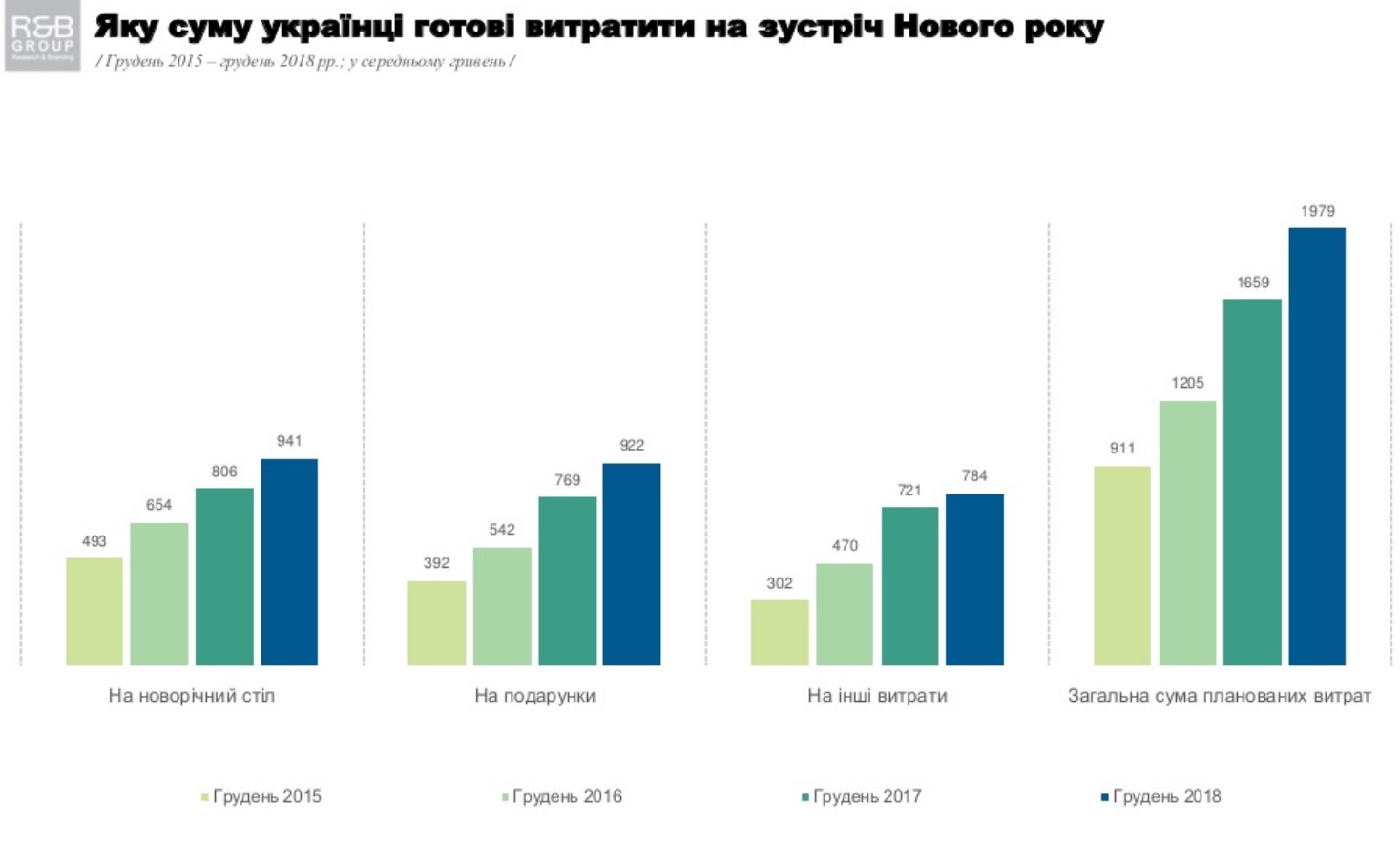 Розмір новорічного бюджету українця зріс майже на 20%