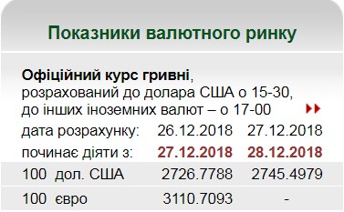 НБУ підвищив офіційний курс долара
