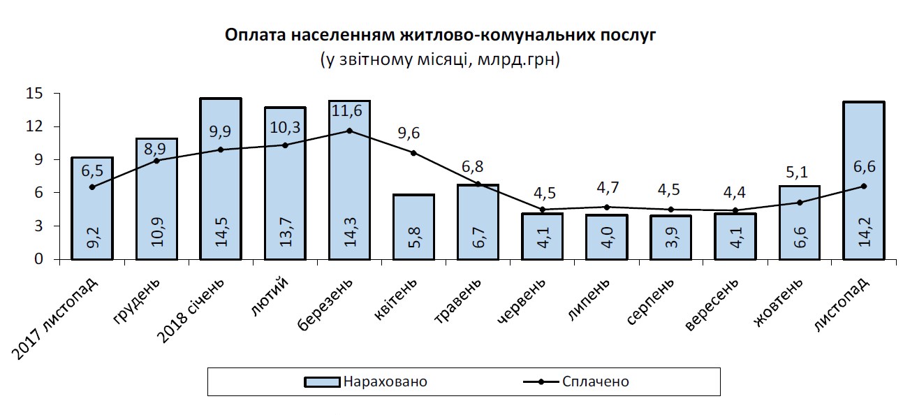 Заборгованість населення з оплати ЖКП продовжує зростати