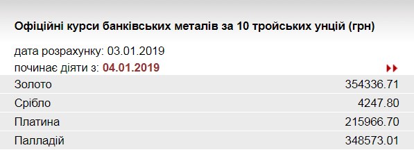 НБУ підвищив курс золота