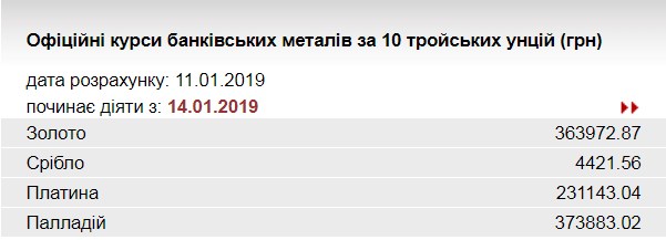 НБУ знизив курс золота