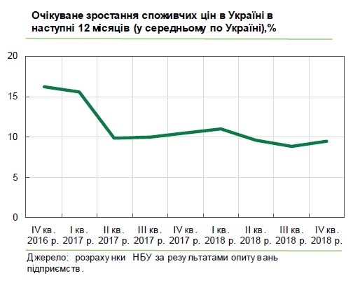 Бізнес очікує високої інфляції в рік виборів