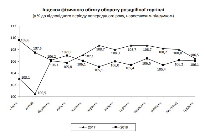 Держстат зафіксував зростання роздрібного товарообігу за 2018 рік