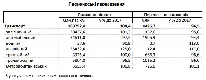 Пасажирооборот в авіаційному транспорті за 2018 рік збільшився на чверть