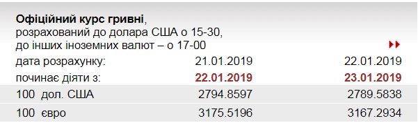 НБУ знизив курс євро