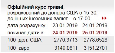 НБУ знизив курс золота