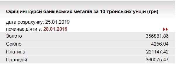 НБУ підвищив курс золота