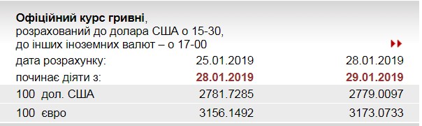 НБУ підвищив курс євро