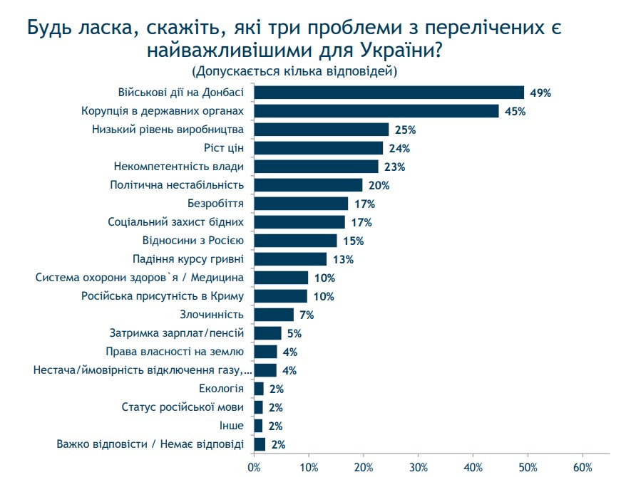 Українці назвали головну проблему для них особисто