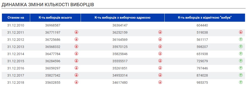ЦВК оприлюднила кількість виборців у держреєстрі