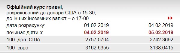 НБУ знизив курс євро