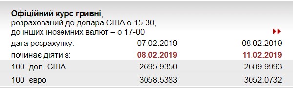 НБУ знизив курс євро