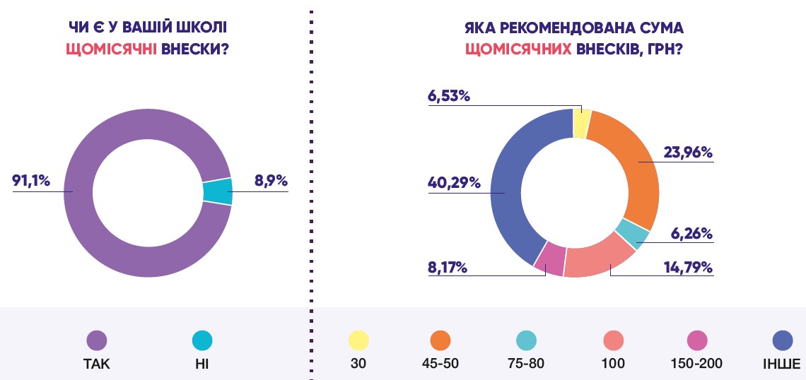 Родители украинских школьников назвали суммы добровольно-принудительных взносов