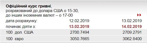 НБУ підвищив курс євро