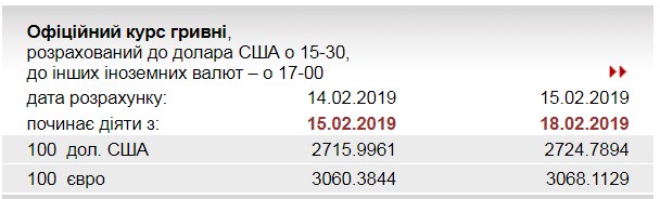 НБУ підвищив курс євро