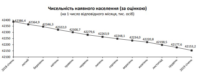 Госстат назвал численность населения Украины на 1 января
