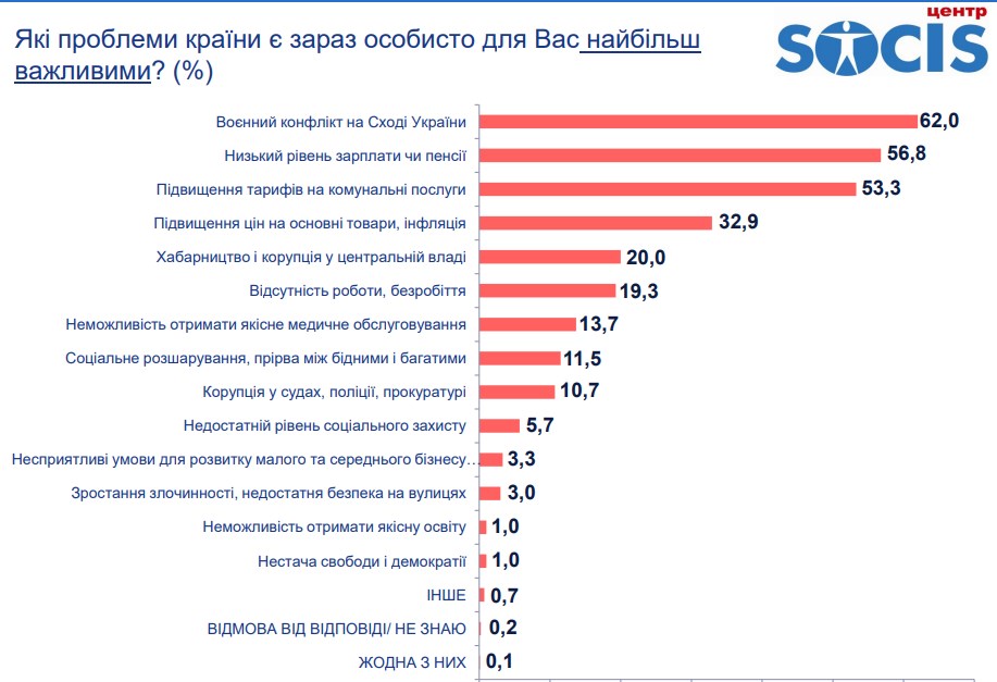 Українці назвали три найважливіші проблеми за місяць до виборів