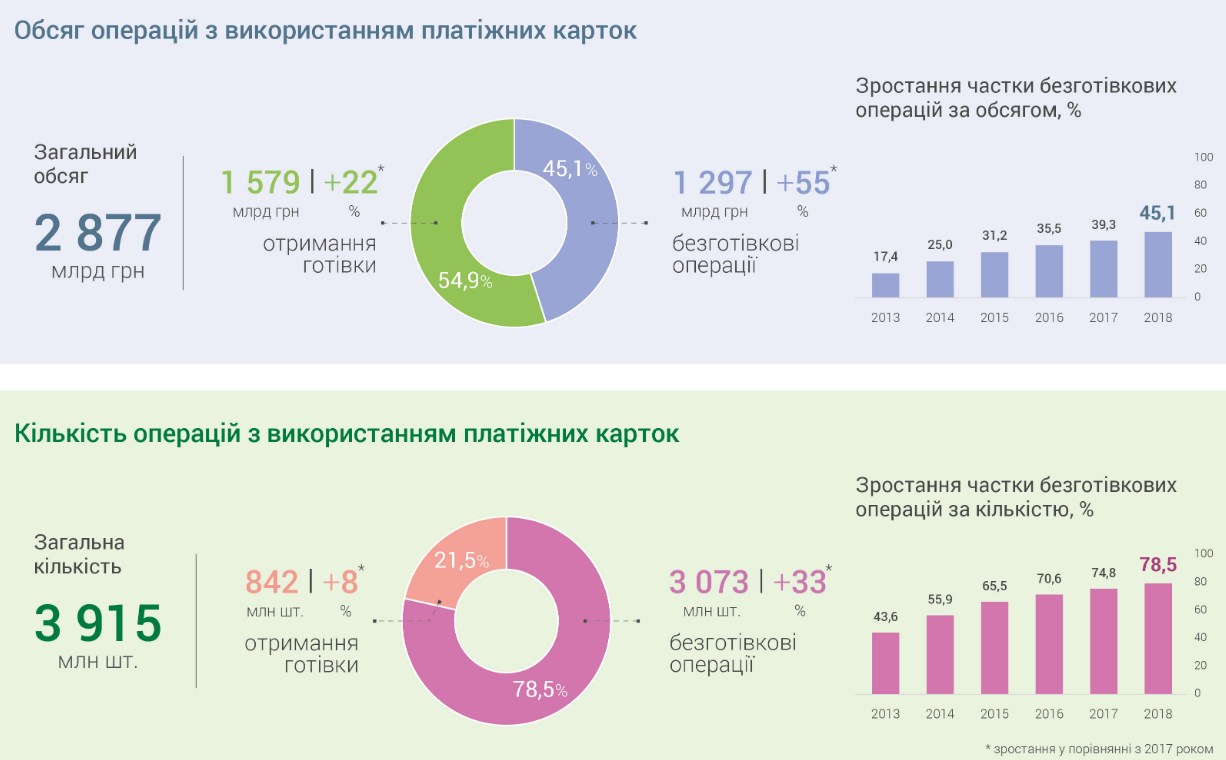Обсяг операцій з платіжними картками за 2018 рік зріс на третину