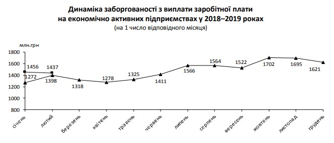 Заборгованість із зарплат зменшилася на початку року