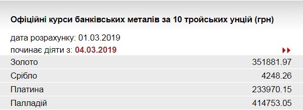 НБУ знизив курс золота