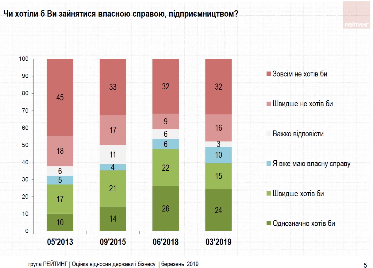 Половина українців хотіли б мати власний бізнес