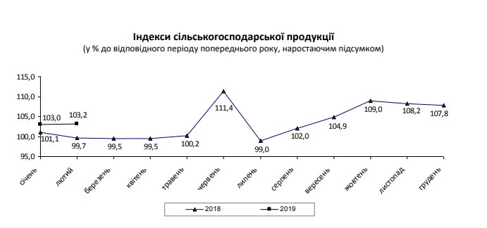 Аграрный сектор Украины сохраняет высокие темпы роста