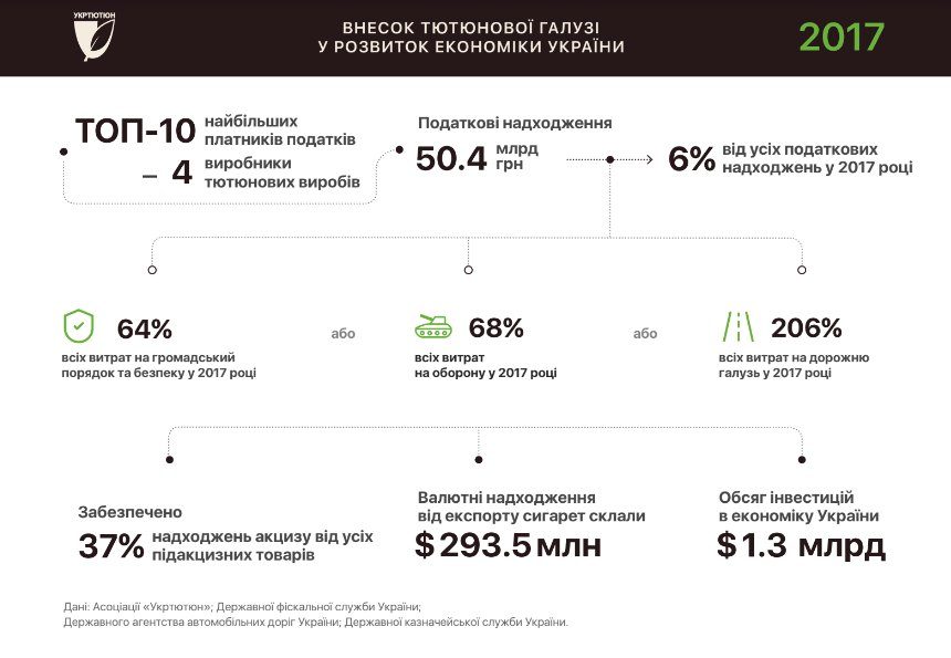 "Укртютюн" закликав не протиставляти "національних" і "міжнародних" виробників сигарет