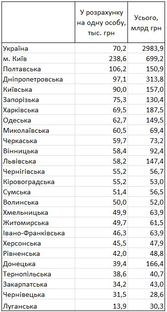 Госстат определил самые богатые регионы Украины