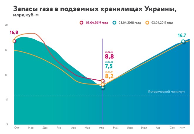 "Нафтогаз" назвав обсяги газу в сховищах на початку квітня