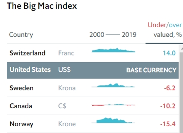 Гривна поднялась в рейтинге валют журнала The Economist