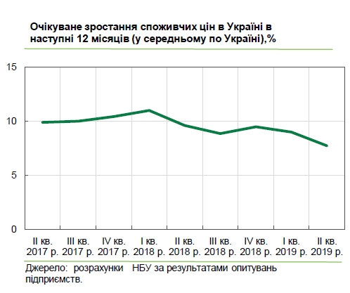 Инфляционные ожидания украинского бизнеса значительно улучшились