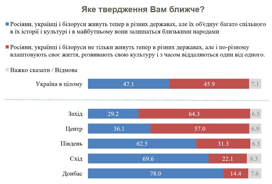 Дві третини українців вважають Росію країною-агресором