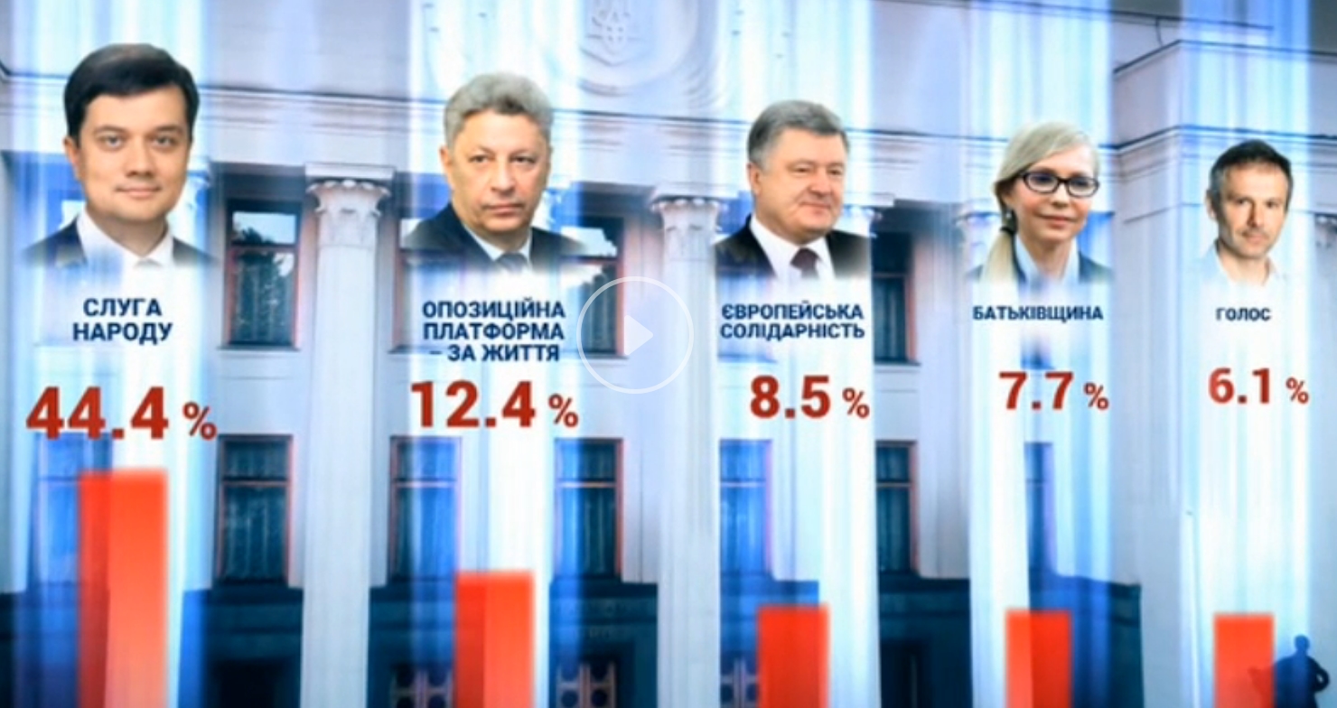 Опубліковані остаточні дані екзит-полу ТСН