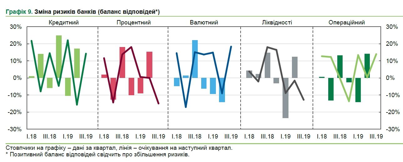 Ризики для банківської системи України підвищилися