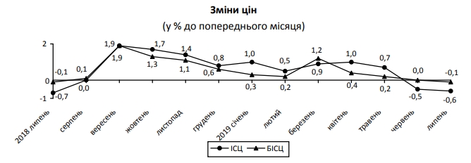 В Україні другий місяць поспіль спостерігається дефляція