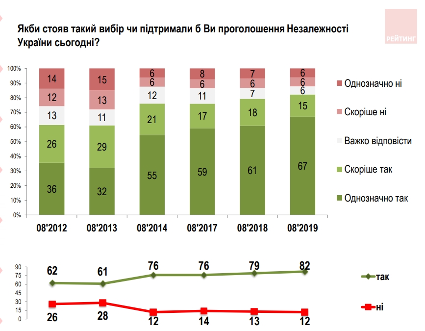 Уровень поддержки независимости Украины достиг рекордного значения
