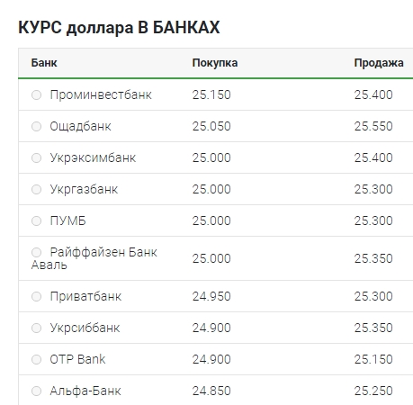 Курс доллара 22 августа: наличный рынок, межбанк, НБУ