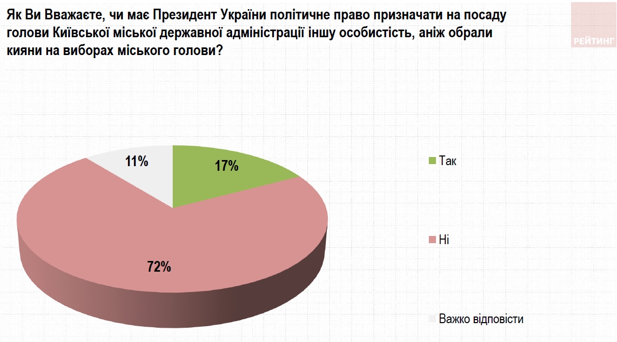 Большинство киевлян против инициативы Зеленского уволить Кличко