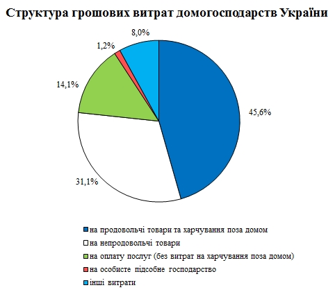 Украинцы назвали долю расходов на коммуналку в семейном бюджете