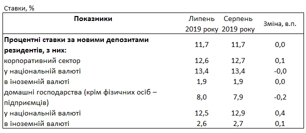 Банки підвищили депозитні ставки