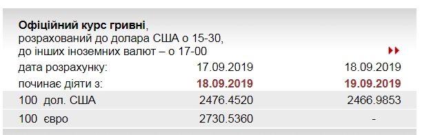 Курс доллара упал до минимума с января 2016 года